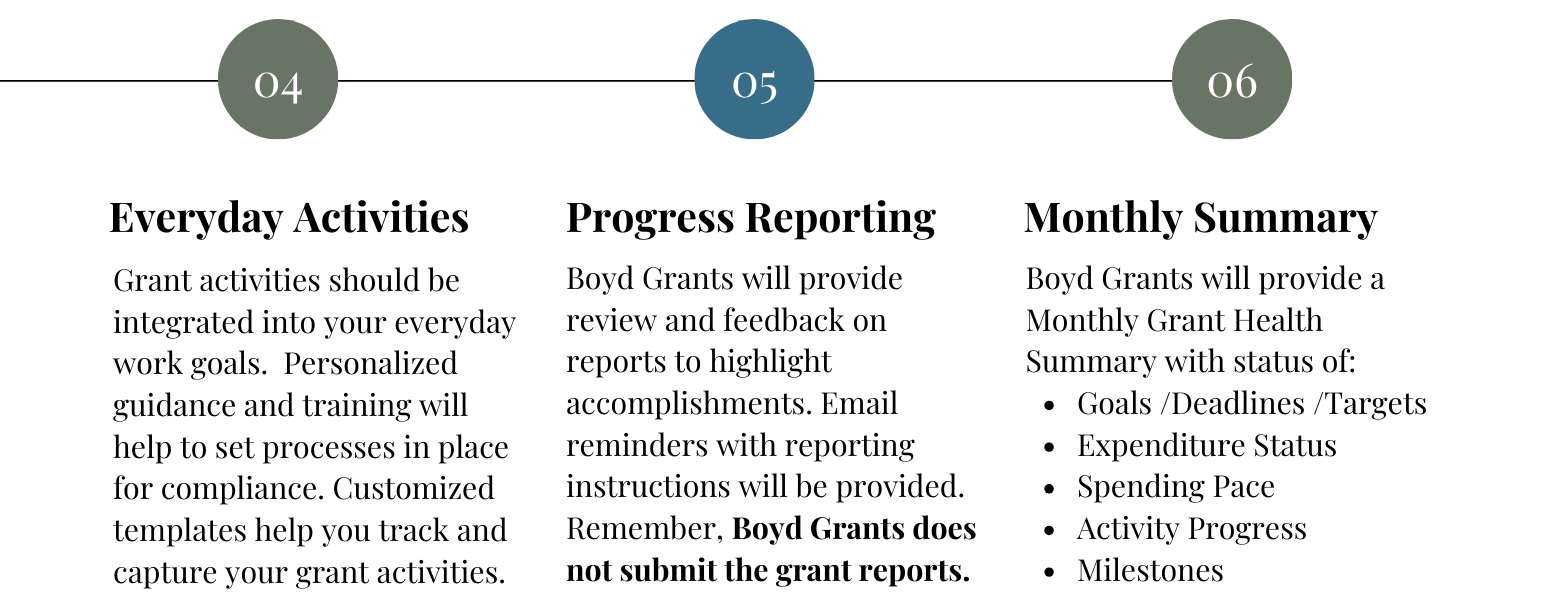 Grants Management Work Flow